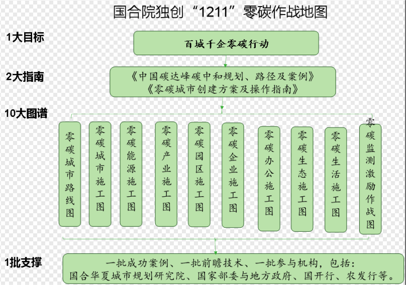 吴维海：国合院独创“1211”零碳作战地图
