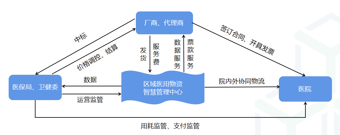 地市县或医院ASS全链全域全天候 智慧零碳健康医疗服务平台共建方案(图2)