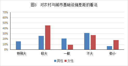 基层“乡村振兴战略”现状和实施建议(图4)