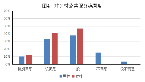 基层“乡村振兴战略”现状和实施建议(图5)