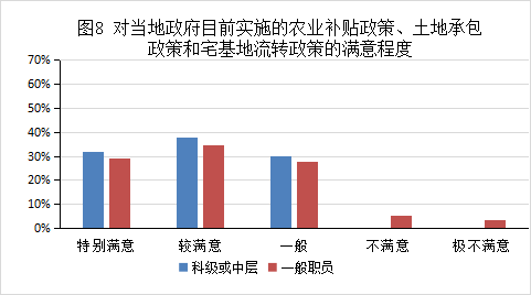 基层“乡村振兴战略”现状和实施建议(图9)