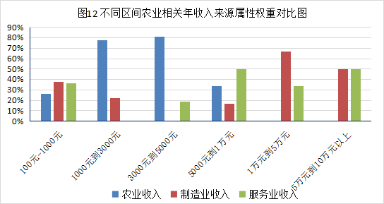 基层“乡村振兴战略”现状和实施建议(图13)