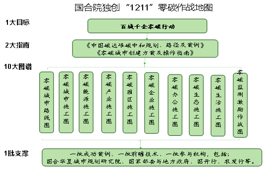 吴维海：国合院独创“1211”零碳作战地图(图2)
