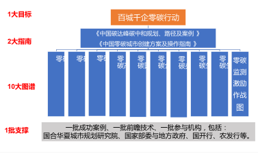 “百城千企零碳行动”绽放新成果 ▏国合院推动多个“零碳城市”第一(图18)