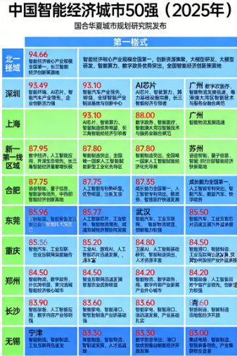 中国智能经济城市50强及2025年度白皮书(图1)